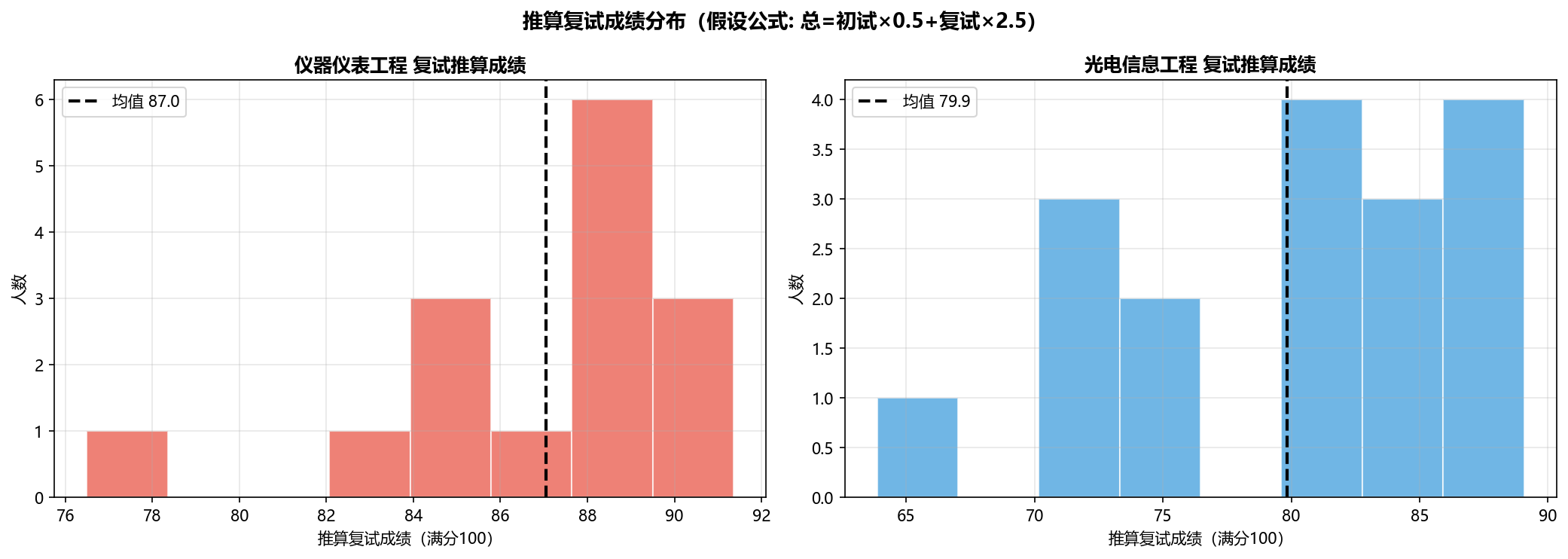 图表13
