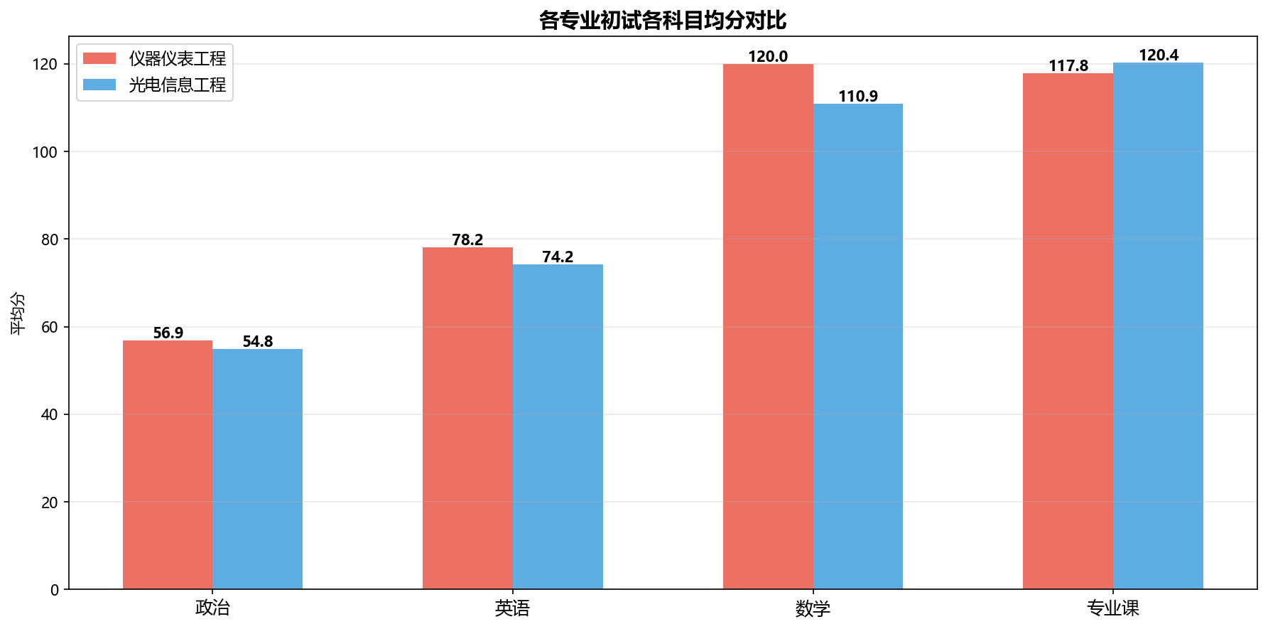 图表3