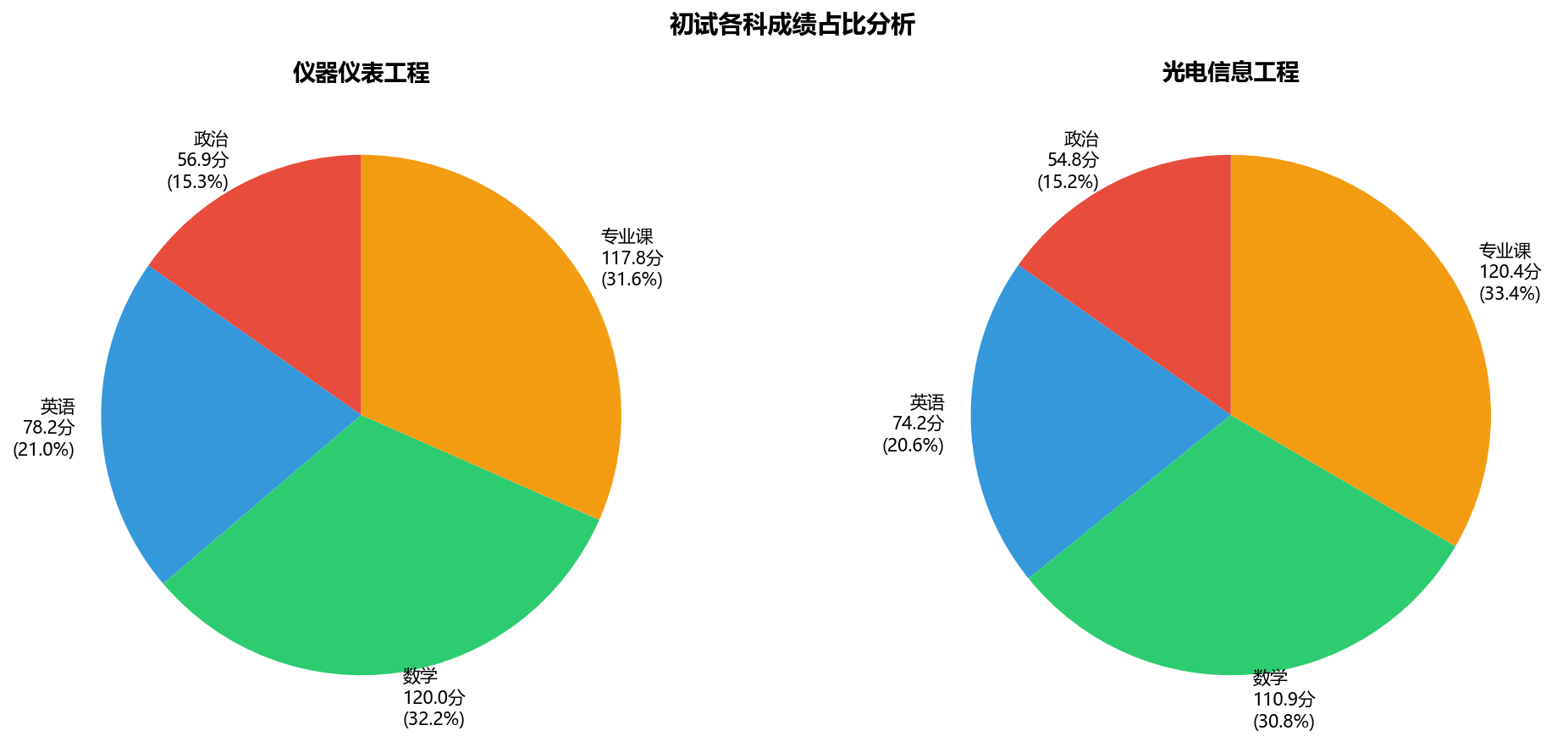 图表7